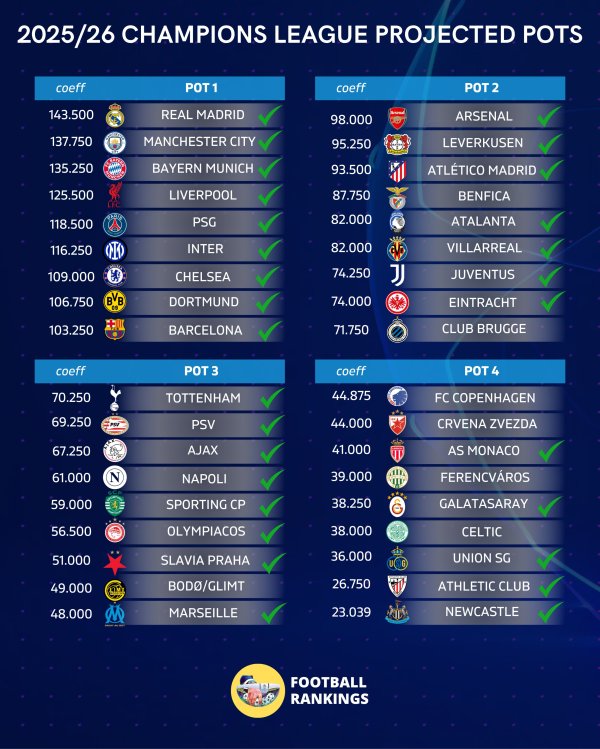 29 teams have been determined❗The Champions League is expected to be divided into: Paris & Blues & Barcelona 1st Gunners 2nd till Tottenham 3rd