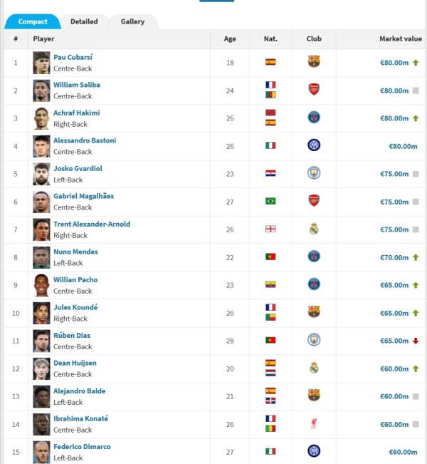 Football defender value: KuBazi ranked first at 80 million, Arnold 75 million, Mendes 70 million