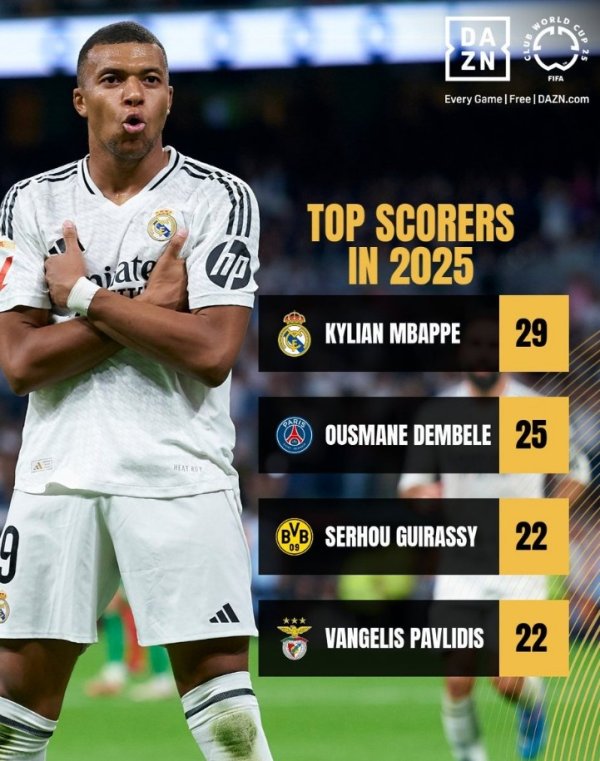2025 goals list of Club World Cup players: Mbappe ranked first with 29 goals, Dembele second place