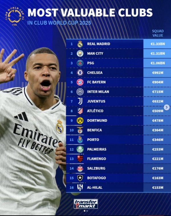 Ranking of the value of each team in the Club World Cup: Real Madrid ranked first with 1.33 billion euros, while Auckland City s lowest price is only 4.6 million euros