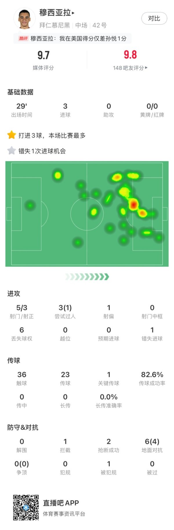 Musiara vs. Oakland City data: substitute, 1 key pass, rating of 9.7