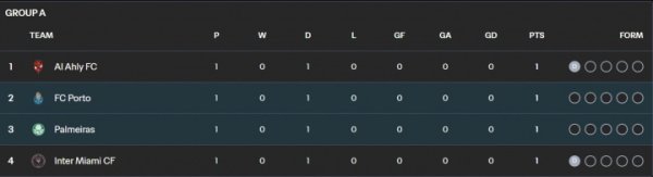 0000! Club World Cup Group A standings: Four teams scored 1 point % 260 goals, Miami vs Porto in the next round