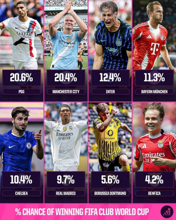 Opta predicts the probability of winning the Club World Cup: Paris 20.6% ranked first, Manchester City 20.4% ranked second, and Real Madrid 6th