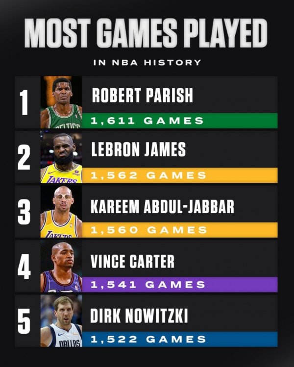 1,562 games have been played! James will surpass Parrish in another 50 games and become the first player in the regular season