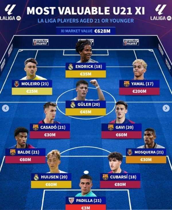 Germany turns to La Liga U21 most expensive team: Yamal leads Barcelona s five players with 200 million euros, Guerre & Wysen is in the list