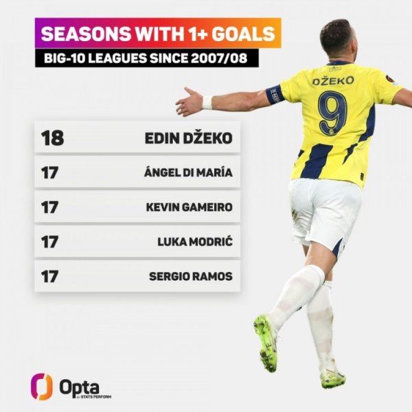 Dzeko has scored in the top ten European leagues for 18 consecutive seasons, scoring a total of 258 goals during this period