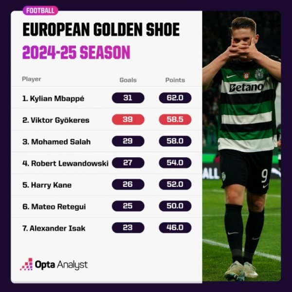 European Golden Boot Points this season: Yorke is second only to Mbappe, Salah & Lewandowski & Kane is in the list