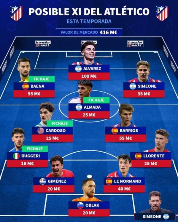 Germany-turned prediction Atletico Madrid starts in the new season: Alvarez leads, and four new players including Baenna are selected