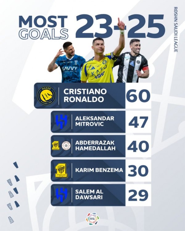 Saudi United player goals list in the past two seasons: Ronaldo ranked first with 60 goals, Mitrovic ranked second with 47 goals