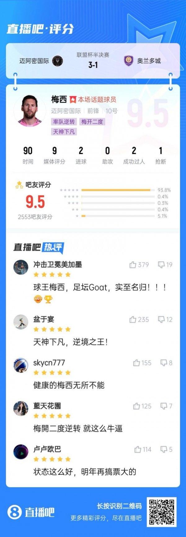 The 38-year-old double-sounding team led the team to reverse! Over 2,500 bar friends scored 9.5 points for Messi: He is healthy and omnipotent