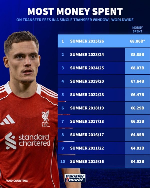 Three days left! Transfer expenditure this summer window has reached 8.86 billion euros, setting a record high