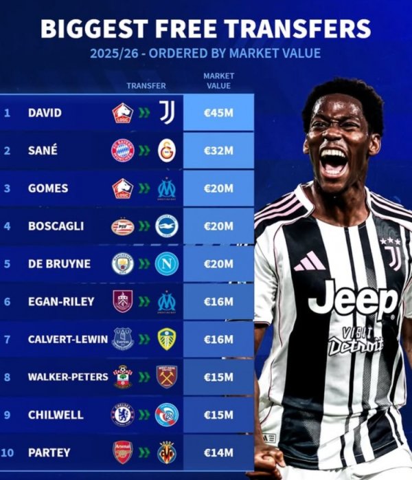 Germany is ranked the most expensive visa-free list this summer: David & Sane leads, De Bruyne & Thomas is listed