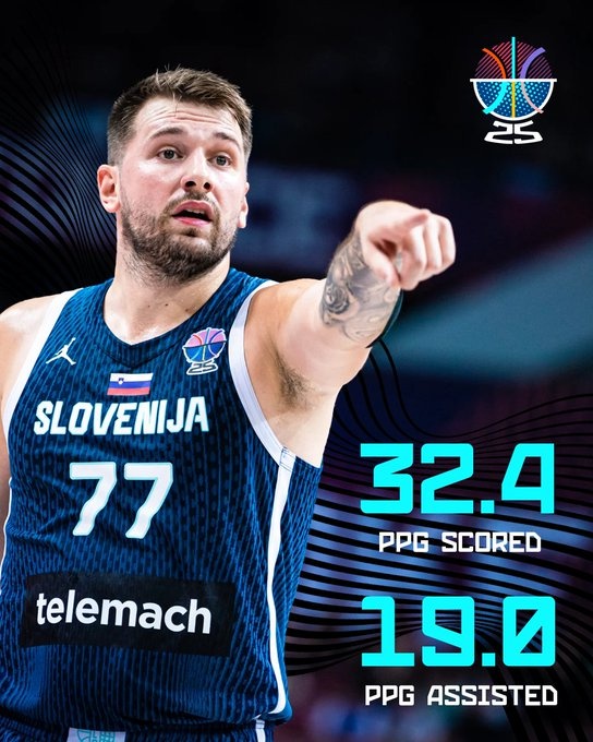 Doncic averaged 51.4 points per game in the group stage, accounting for 54.8% of Slovenia s average score!