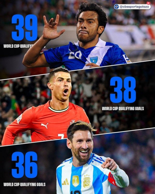 Fight first! 38-year-old Messi scored a goal in the World Cup qualifiers yesterday, and 40-year-old Ronaldo leads again today