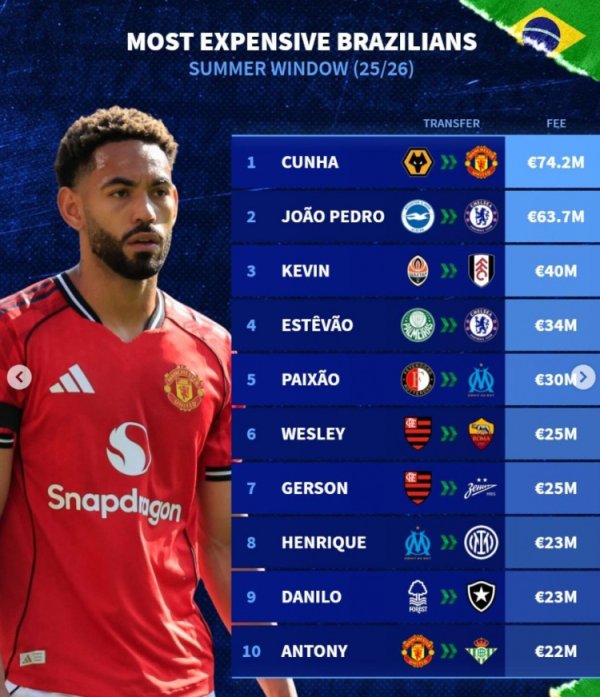 Brazilian player transfer fee list this summer: Cunya beats Pedro and Estewan & Anthony is on the list