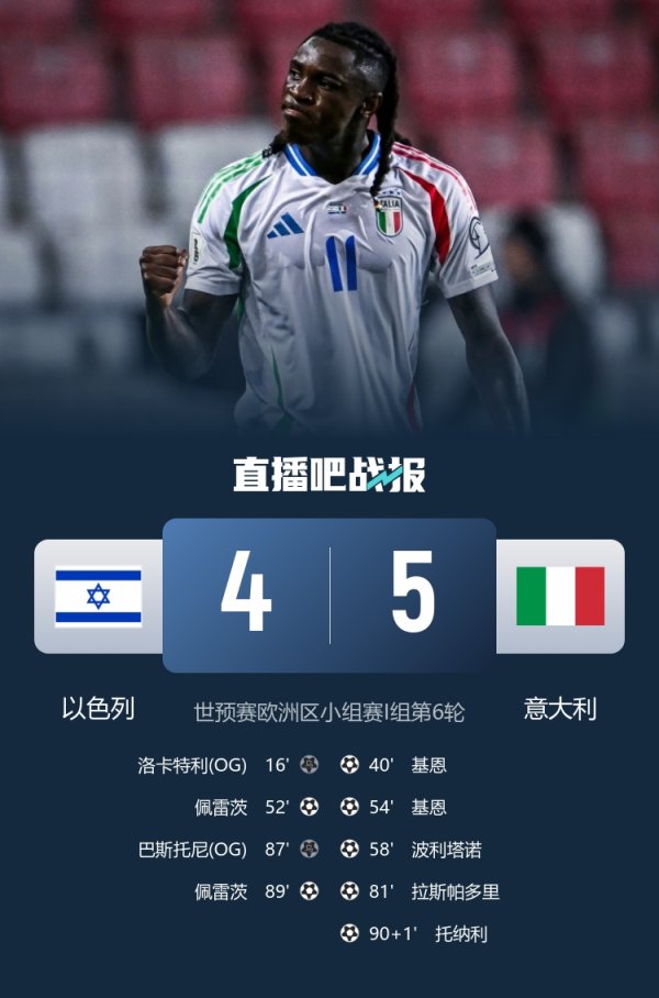 Scored 10 goals in 2 games! Italy scored at least 5 goals in two consecutive games for the first time
