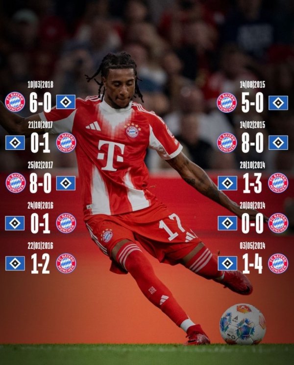 Bayern official push shows the record against Hamburg in the last 10 games: 9 wins and 1 draw, and won 8-0, 6-0 and other big scores
