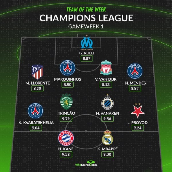 Whoscored Champions League first round best team: Kane and Mbappe lead, K77 and Van Dijk are on the list