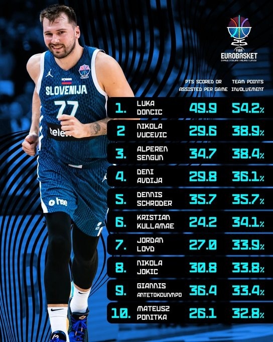 Doncic scored + assists in each game in the European Championships, a total of 49.9 points, 26 accounts for 54.2% of the team, ranking first in both data