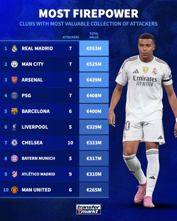The total price of club forward players: Real Madrid ranked first with 553 million euros, Manchester City and Arsenal are second and third