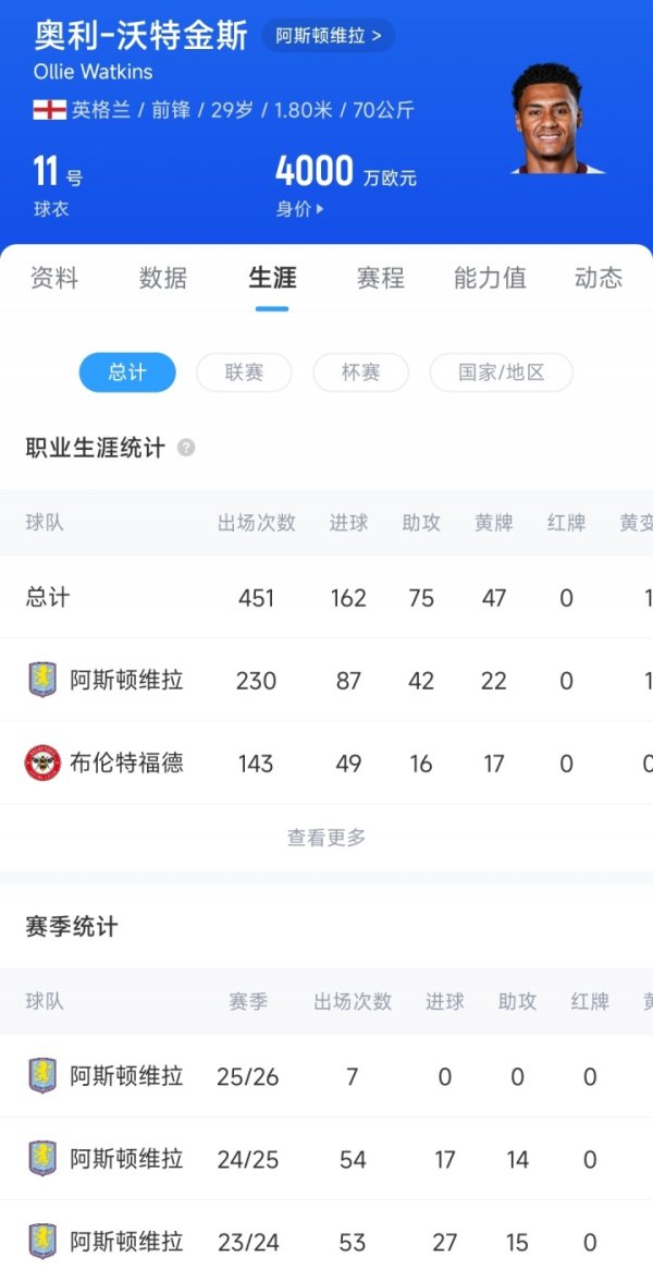 Cliff Sliding❗29-year-old Watkins lost 7 games, 0 goals and 0 assists, 17 goals and 14 assists last season, worth 65 million