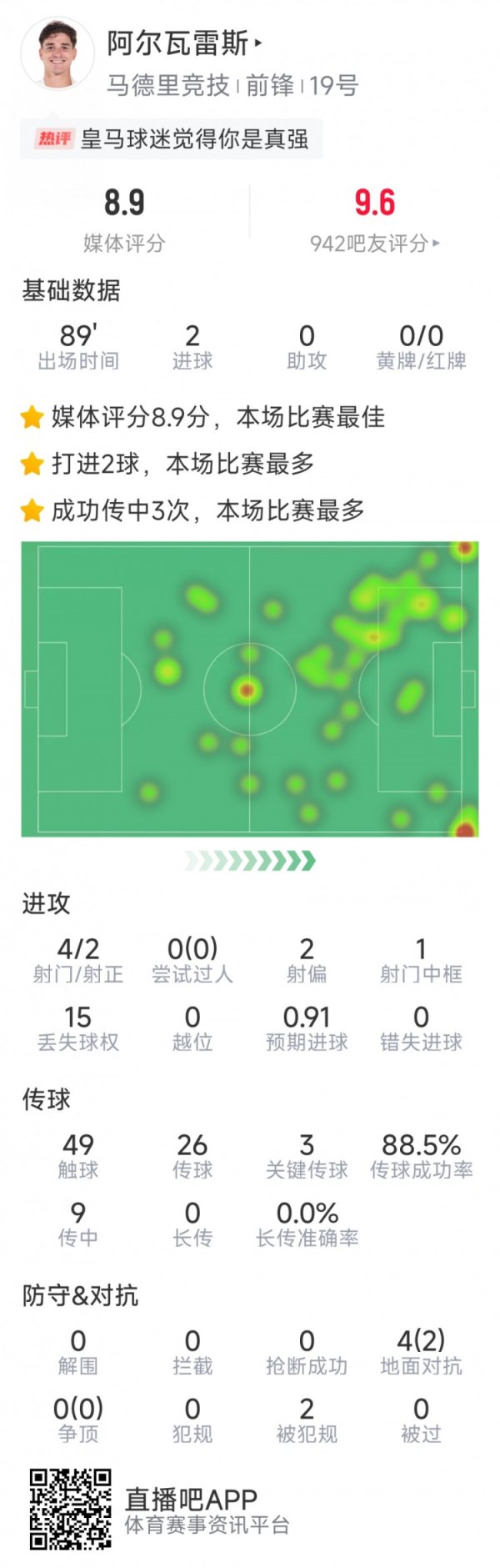 Alvarez s data in this game: double score, 4 shots and 2 positives, 3 key passes, rating of 8.9 points