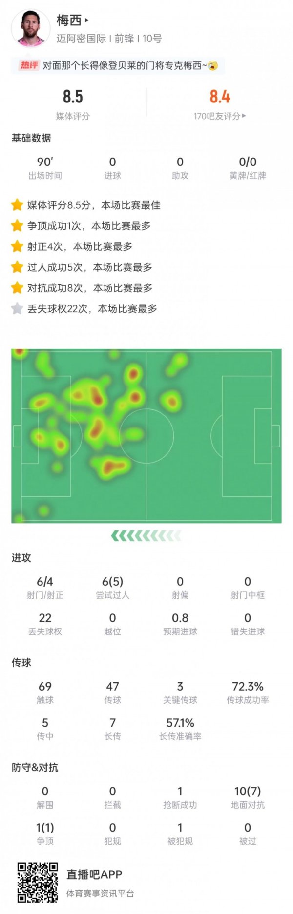 Messi s data: 5 outs and 8 successful confrontations, the most in the game, and the highest in the game was rated 8.5 points