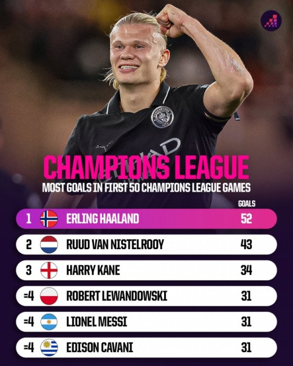 The first 50 Champions League goals list: Haaland ranked first with 52 goals, Fanny scored 43 goals, Kane scored 34 goals