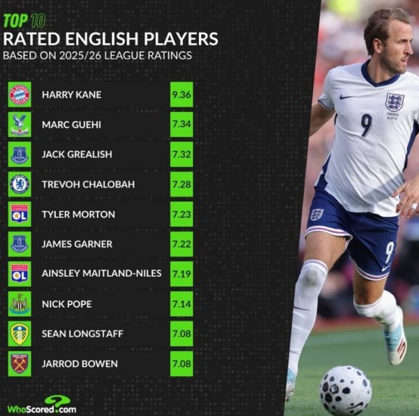 This season s English player rating list: Kane ranks first, Gee s second place, Gallish third