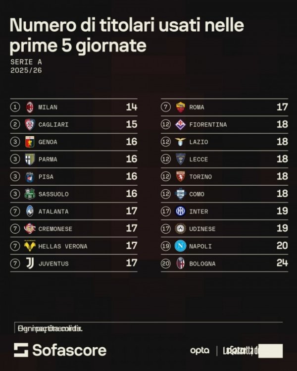 Milan currently uses only 14 starters in Serie A this season, with the least in Serie A.