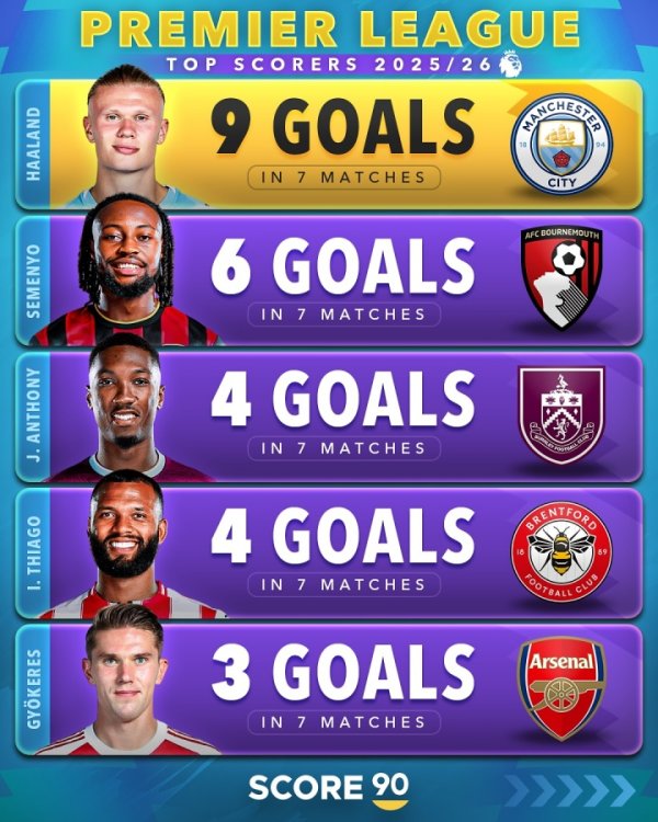 The top five league scorers: Kane is ahead of the 11 goals, Ham is 9 goals, Fati tied for first place in Ligue 1