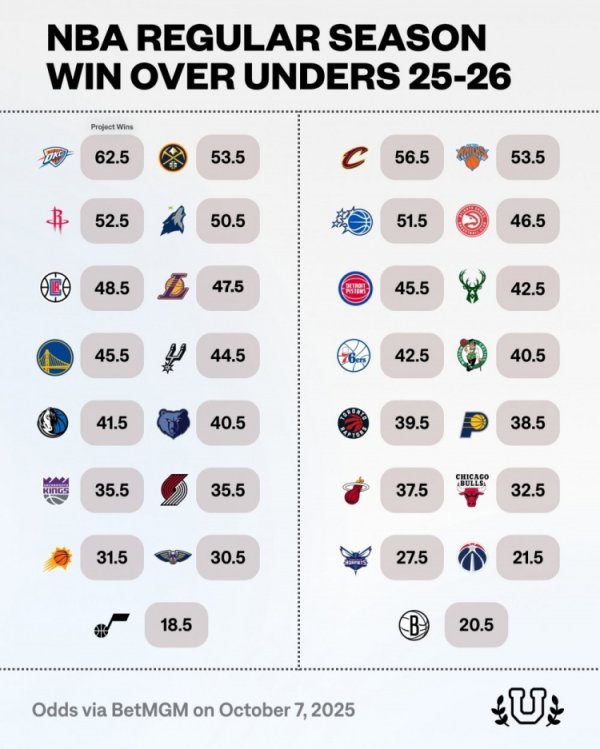 The winning numbers for each team in the new season are indexed by gaming companies. The Thunder are still regarded as number one in the league.