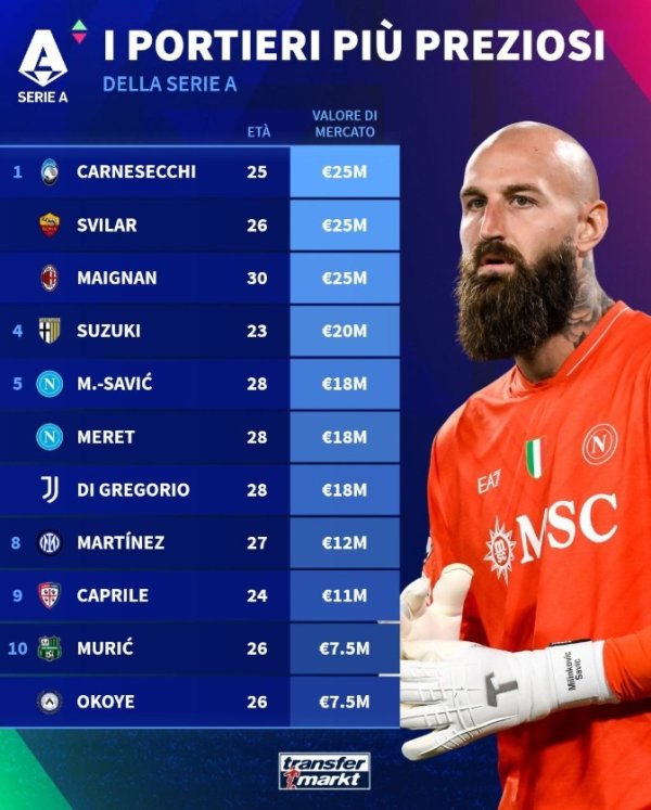 Serie A goalkeeper worth ranking: Carnesechi, Sveral and Maignan are tied for the top spot with 25 million euros