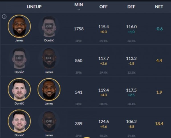 No problem without Lao Zhan? Last season, the Lakers  net efficiency in the same game with Dong Zhan was +1.9, while Dong alone led the team by +18.4.