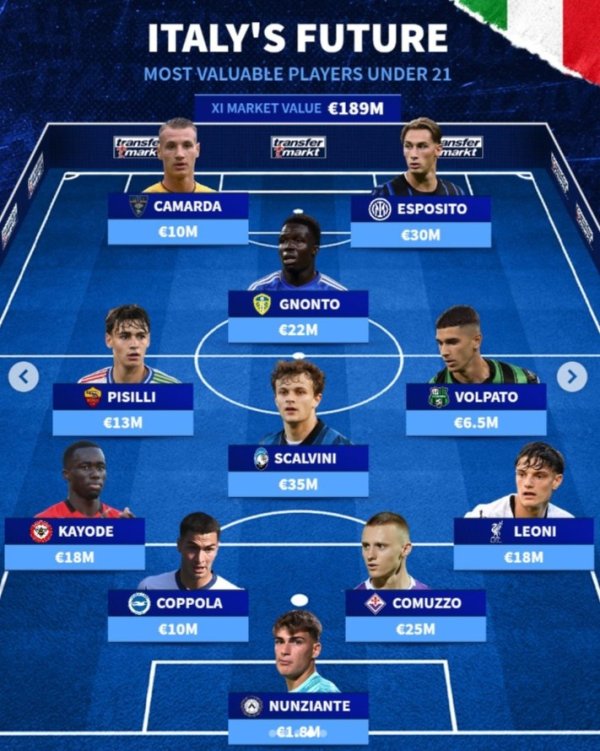 Italy s most expensive U21 squad: Leoni and Pio Esposito are on the list, with a total worth of 189 million euros