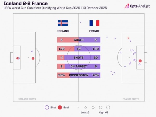 The ball possession rate reached 69.7% but failed to win. France set the highest ball possession record in an away game since 2013.