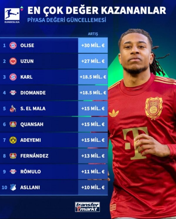 Bundesliga player value increase list: Olise has the highest increase of 30 million euros, followed by Uzun with an increase of 27 million euros