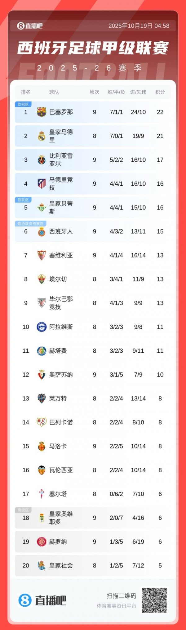 La Liga standings: Barcelona leads Real Madrid by 1 point to temporarily reach the top of the list, Atletico Madrid is undefeated in 8 rounds and is promoted to fourth place