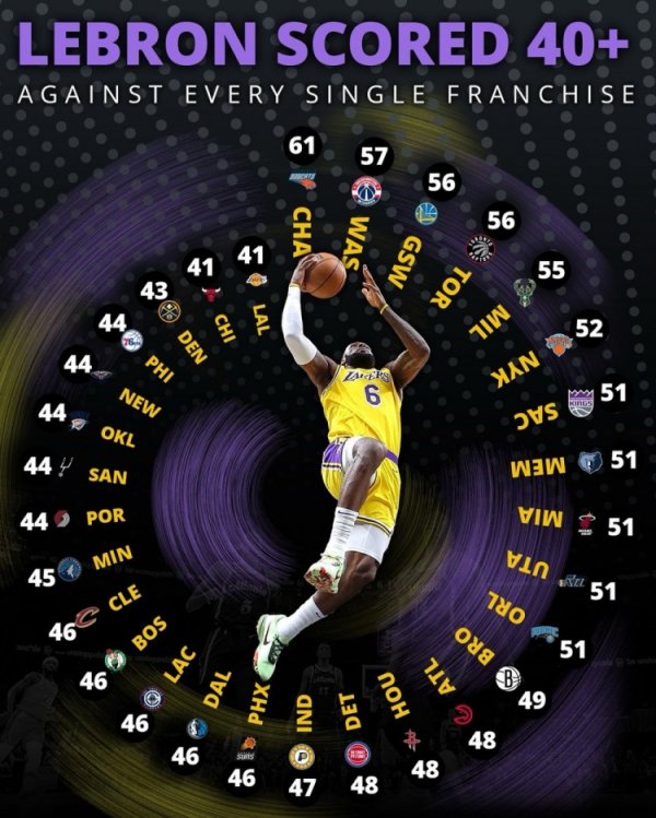 Ranking of James  highest points against the 30 teams in his career: the highest is 61 points against the Bobcats, the lowest is 41 points against the Lakers