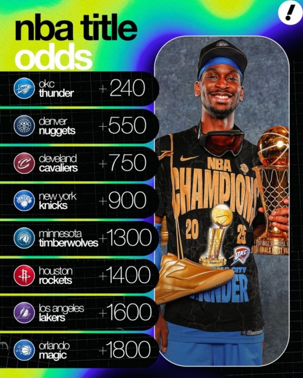 Odds of winning the new season: Thunder are still the favorites, Rockets 6th, Lakers 7th
