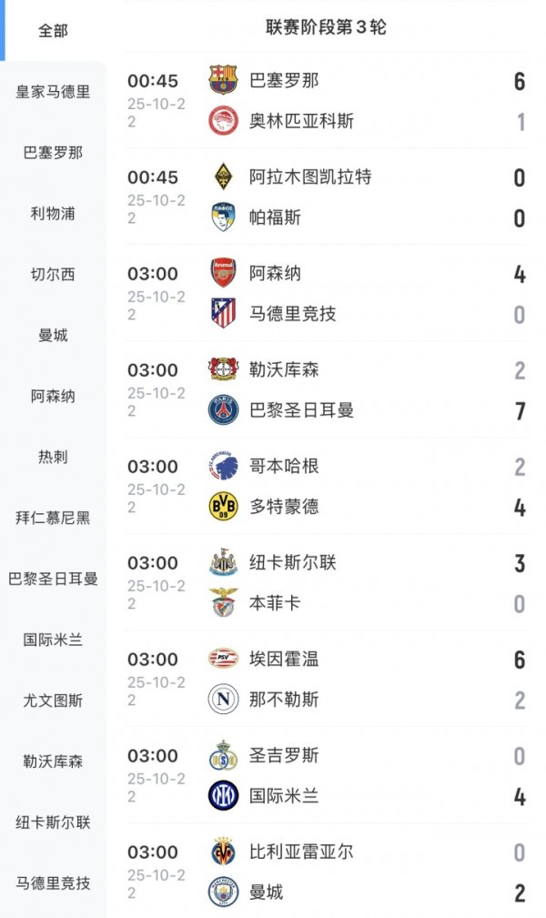 They all kicked like crazy! 43 goals were scored in 9 games, and three teams scored 6+ goals in a single game.