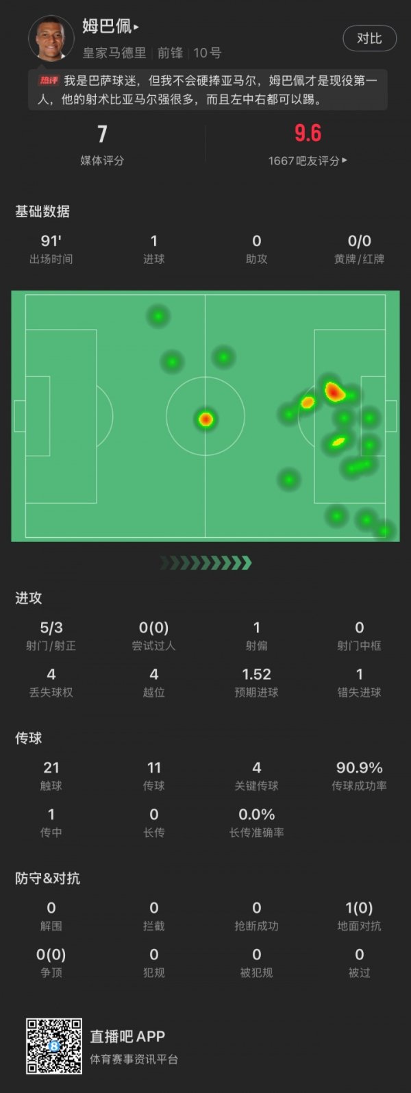 Mbappe s full performance: Unreasonable world wave was blown, he scored a single goal against offside, and his penalty kick was saved
