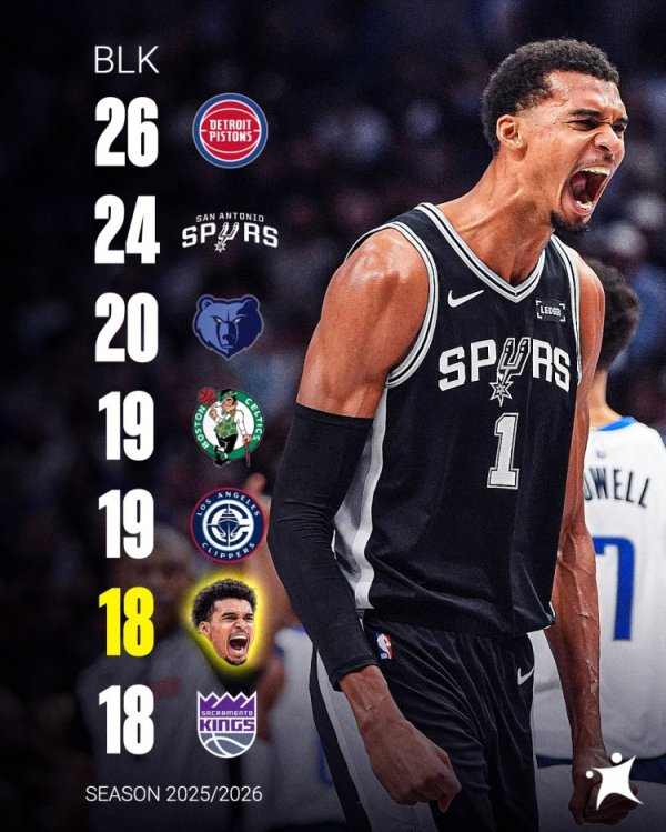 18 blocks in three games, covering the sky with one hand! So far this season, only 4 teams have more blocks than Wenban.