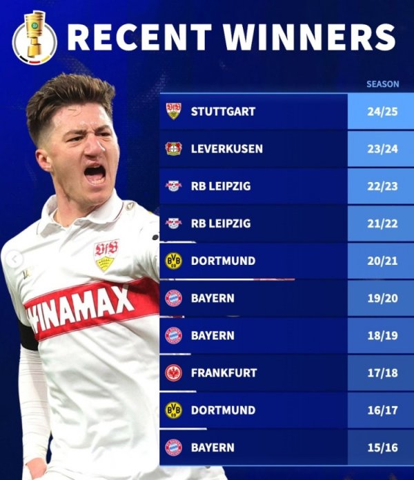 Germany has ranked among the German Cup champions in the past 10 years: Bayern has won 3 championships but has not won it in 5 years, Leipzig and Dortmund have won 2 championships