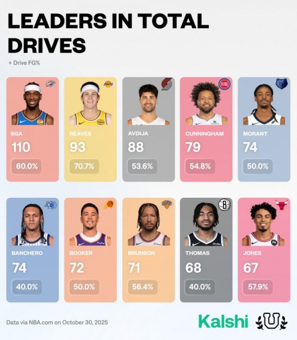 Break through the data rankings! SGA broke through 110 times the most times. Reeves hit 70.7% after breaking through.