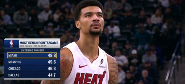 No wonder the results are good! The Heat s bench averaged 49.8 points per game this season, ranking first in the league.