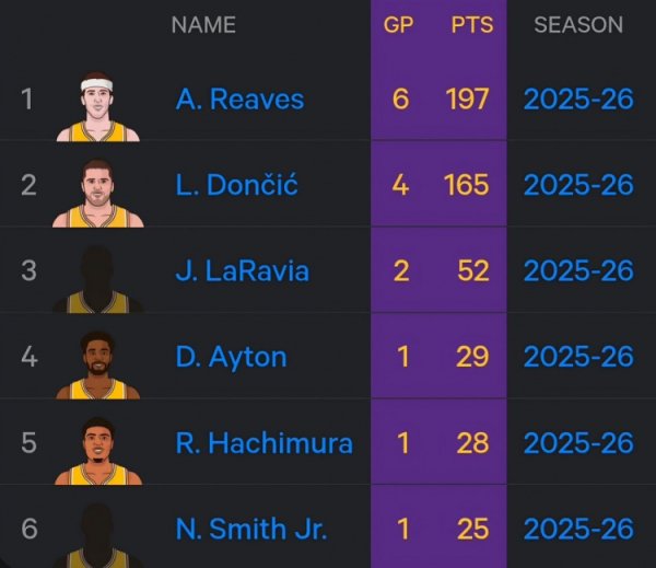 The Lakers have had 6 players score 25+ points this season: Reeves& Doncic 10 times, Ayton/Hachimura/Smith 1 time