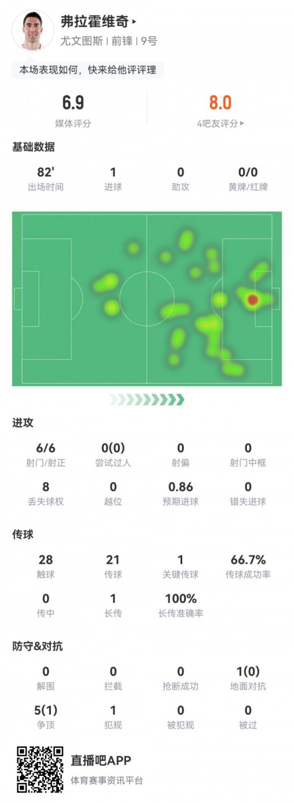 Vlahovich s statistics for this game: 6 shots on target, 1 goal, 1 key pass, rating 6.9