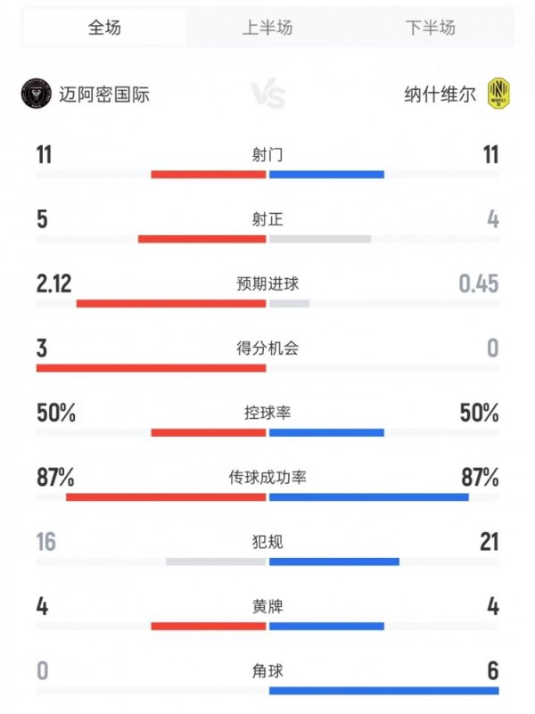 Miami vs. Nashville stats: 11-11 shots, 5-4 shots on goal, 3-0 scoring chances