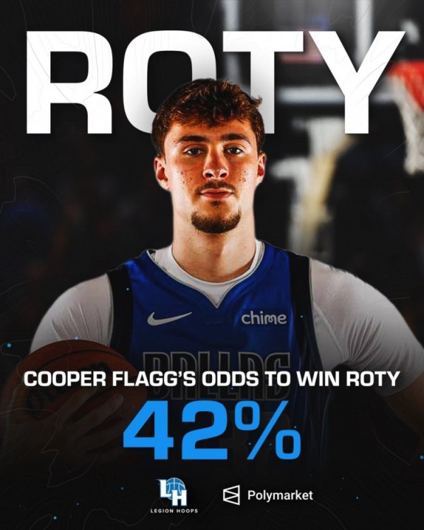 Averaged 13.9+6.6+3 per game! Flagg has a 42% chance of winning Rookie of the Year, ranking first among rookies